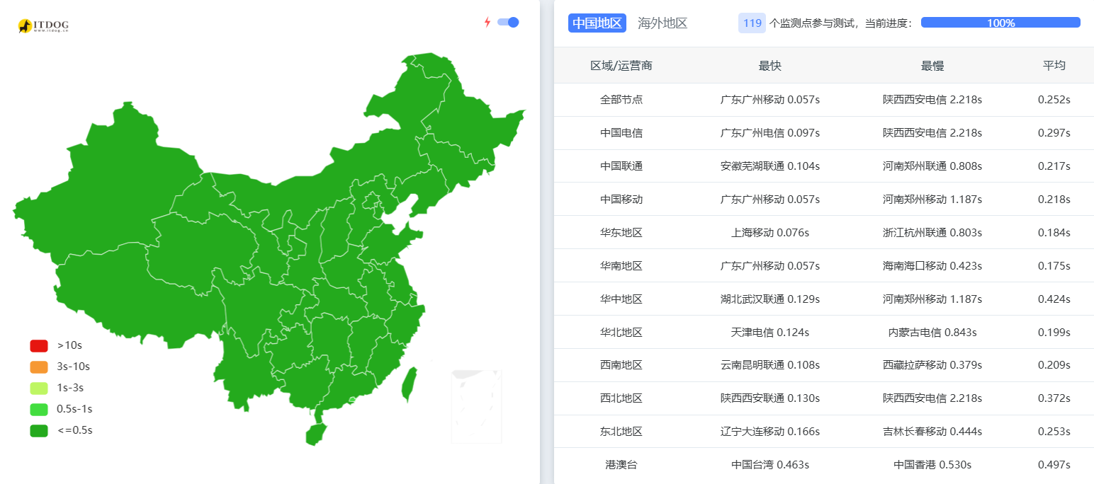 语鹿云盾 LU CDN速度评测，最低8元